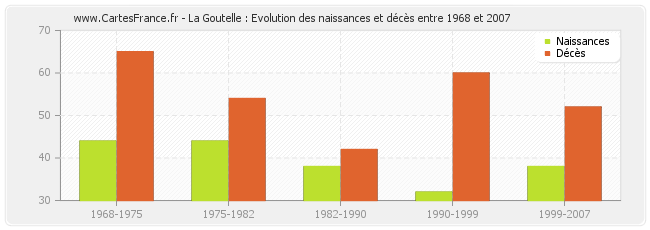 La Goutelle : Evolution des naissances et décès entre 1968 et 2007
